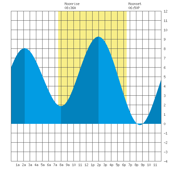 Tokeland tide chart for Sunday, October 15, 2023