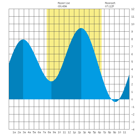 Tokeland tide chart for Monday, October 16, 2023