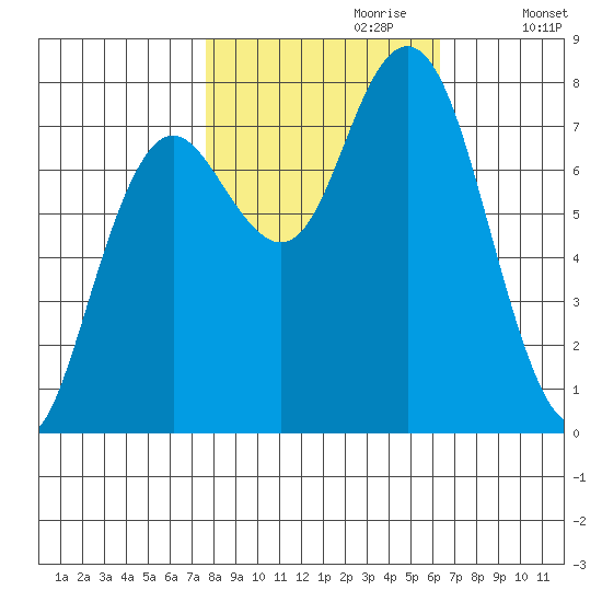 Tokeland tide chart for Friday, October 20, 2023