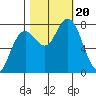 Tokeland tide chart for Friday, October 20, 2023