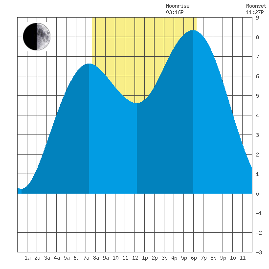 Tokeland tide chart for Saturday, October 21, 2023