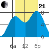 Tokeland tide chart for Saturday, October 21, 2023