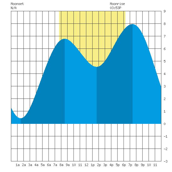 Tokeland tide chart for Sunday, October 22, 2023