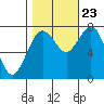Tokeland tide chart for Monday, October 23, 2023