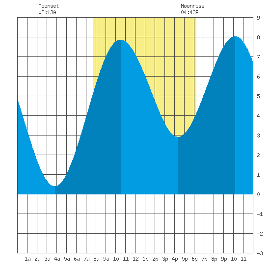 Tokeland tide chart for Tuesday, October 24, 2023