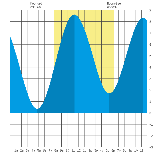 Tokeland tide chart for Wednesday, October 25, 2023