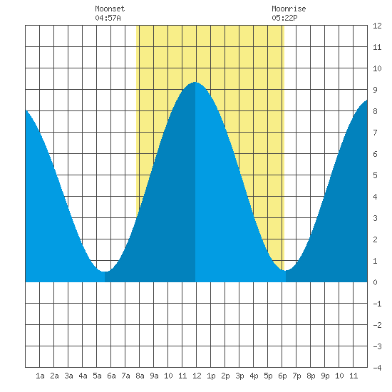 Tokeland tide chart for Thursday, October 26, 2023