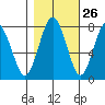 Tokeland tide chart for Thursday, October 26, 2023