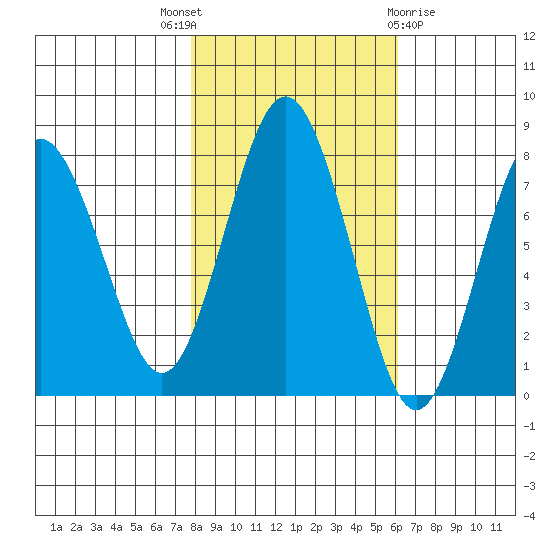 Tokeland tide chart for Friday, October 27, 2023