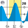 Tokeland tide chart for Saturday, October 28, 2023