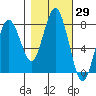 Tokeland tide chart for Sunday, October 29, 2023