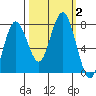 Tokeland tide chart for Monday, October 2, 2023