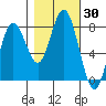 Tokeland tide chart for Monday, October 30, 2023