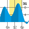 Tokeland tide chart for Tuesday, October 31, 2023