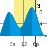 Tokeland tide chart for Tuesday, October 3, 2023