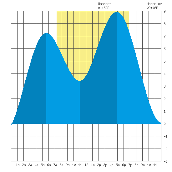 Tokeland tide chart for Wednesday, October 4, 2023