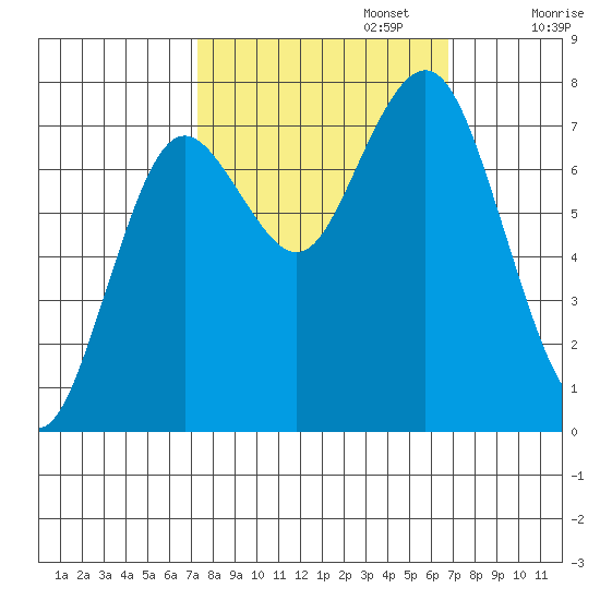Tokeland tide chart for Thursday, October 5, 2023