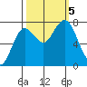 Tokeland tide chart for Thursday, October 5, 2023