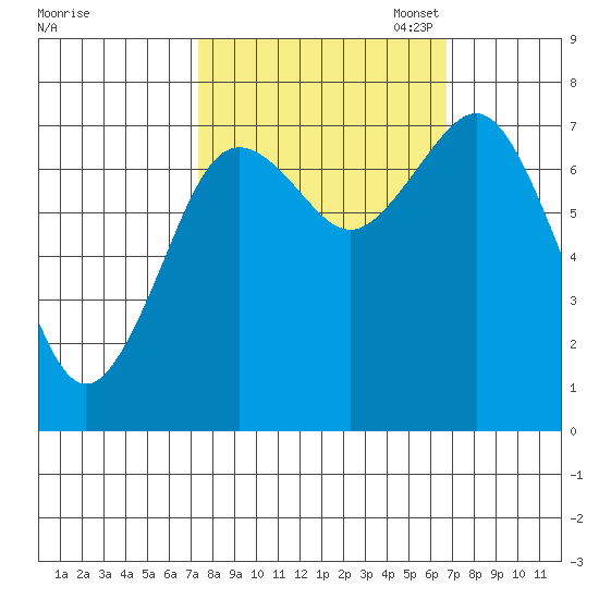 Tokeland tide chart for Saturday, October 7, 2023