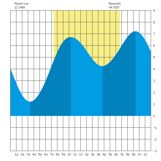 Tokeland tide chart for Sunday, October 8, 2023
