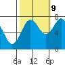 Tokeland tide chart for Monday, October 9, 2023