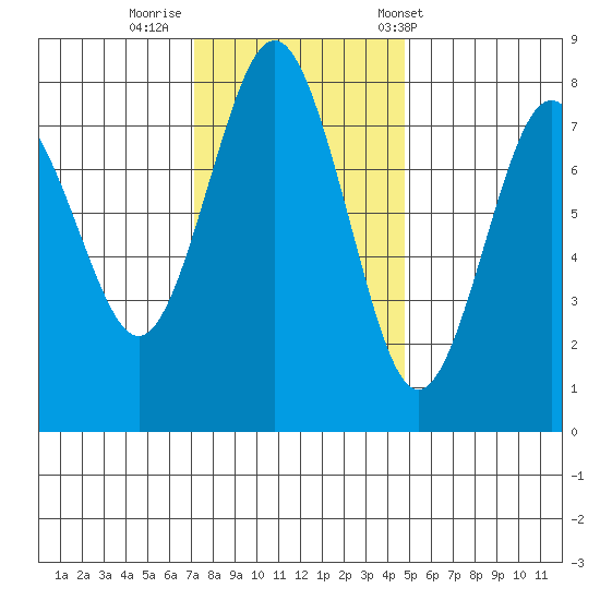Tokeland tide chart for Friday, November 10, 2023
