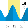 Tokeland tide chart for Friday, November 10, 2023