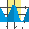 Tokeland tide chart for Saturday, November 11, 2023