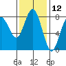 Tokeland tide chart for Sunday, November 12, 2023