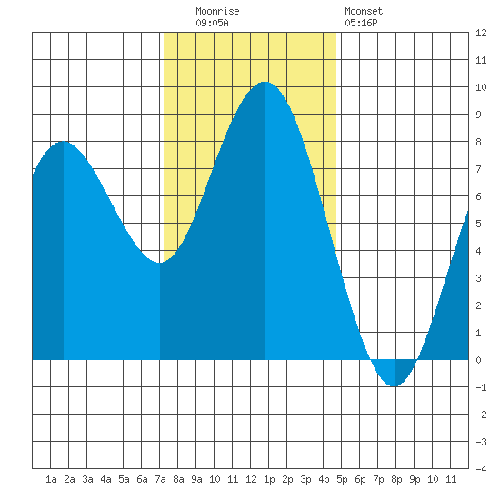 Tokeland tide chart for Tuesday, November 14, 2023