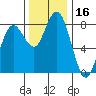Tokeland tide chart for Thursday, November 16, 2023