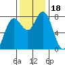 Tokeland tide chart for Saturday, November 18, 2023