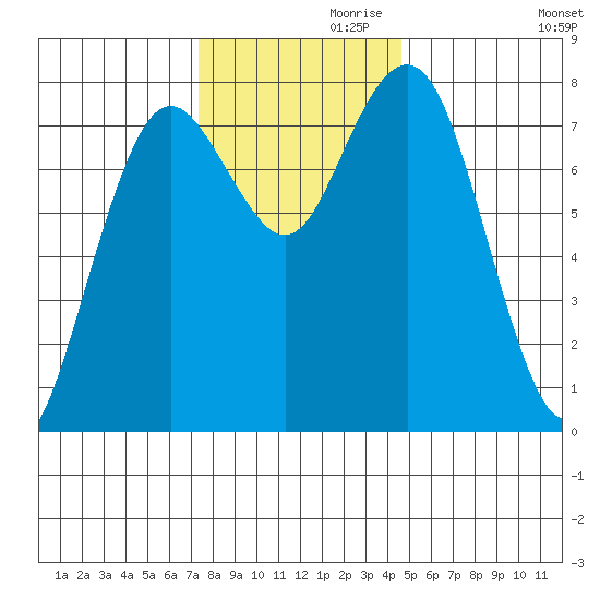 Tokeland tide chart for Sunday, November 19, 2023