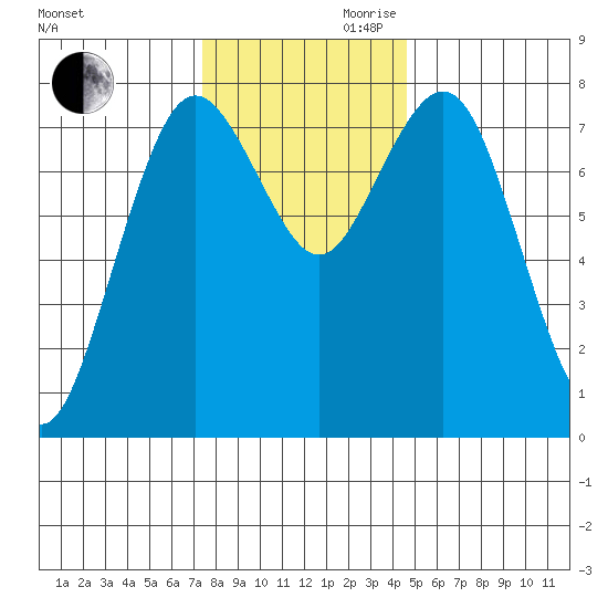 Tokeland tide chart for Monday, November 20, 2023