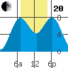 Tokeland tide chart for Monday, November 20, 2023