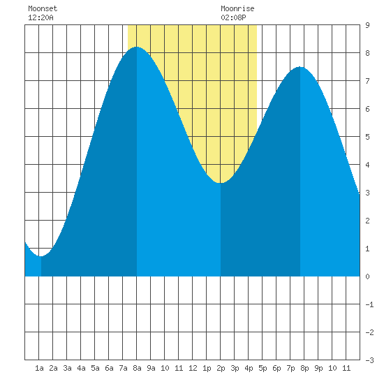 Tokeland tide chart for Tuesday, November 21, 2023