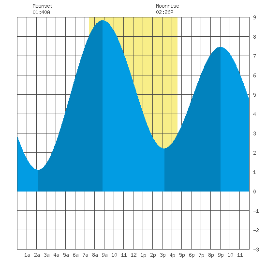 Tokeland tide chart for Wednesday, November 22, 2023