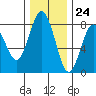 Tokeland tide chart for Friday, November 24, 2023