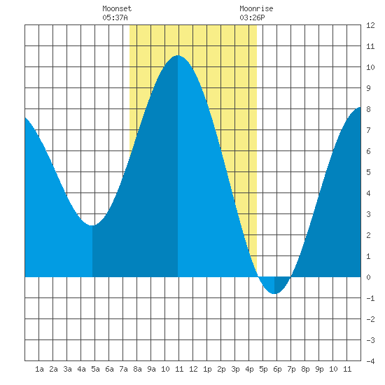 Tokeland tide chart for Saturday, November 25, 2023