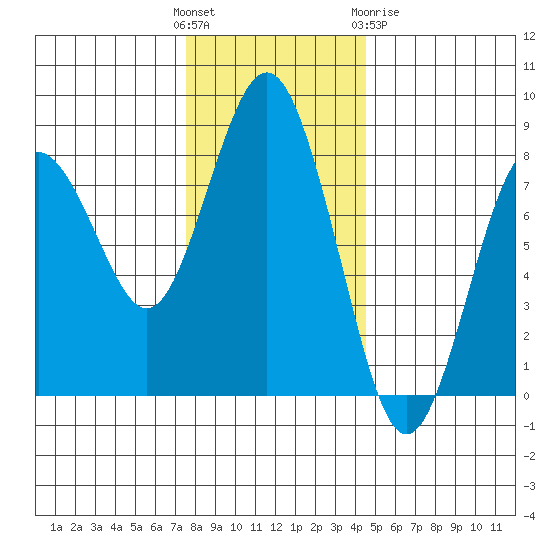 Tokeland tide chart for Sunday, November 26, 2023
