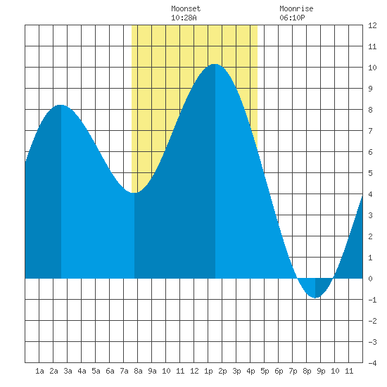 Tokeland tide chart for Wednesday, November 29, 2023