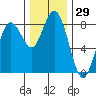 Tokeland tide chart for Wednesday, November 29, 2023