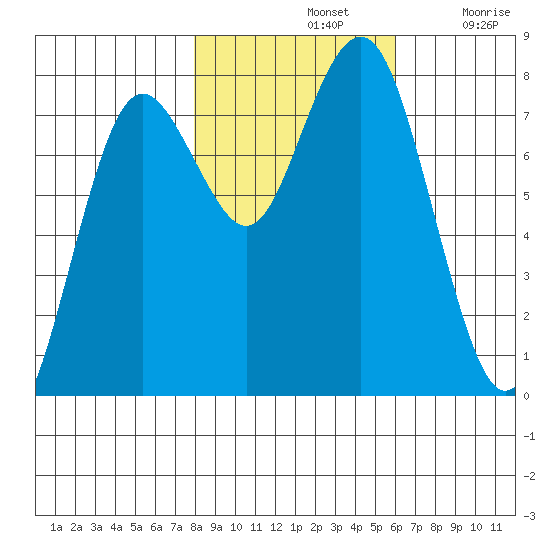 Tokeland tide chart for Thursday, November 2, 2023