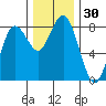 Tokeland tide chart for Thursday, November 30, 2023
