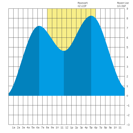 Tokeland tide chart for Friday, November 3, 2023