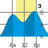 Tokeland tide chart for Friday, November 3, 2023