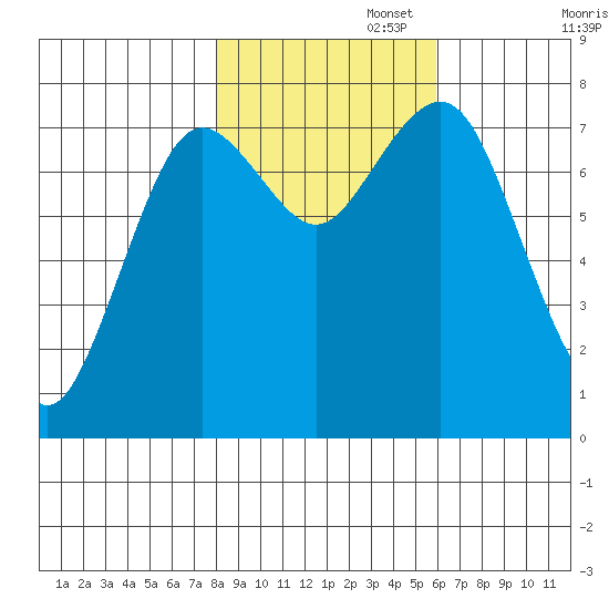 Tokeland tide chart for Saturday, November 4, 2023