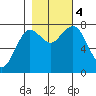 Tokeland tide chart for Saturday, November 4, 2023