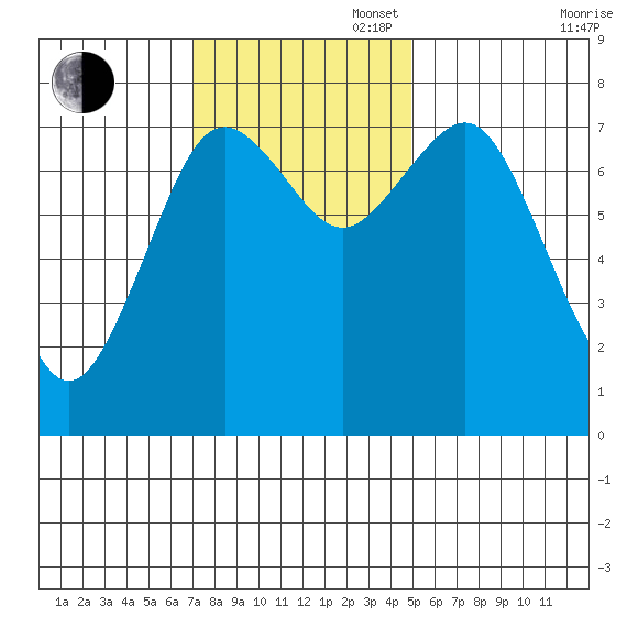 Tokeland tide chart for Sunday, November 5, 2023
