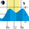 Tokeland tide chart for Sunday, November 5, 2023